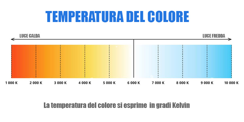 Scala della temperatura del colore in gradi Kelvin