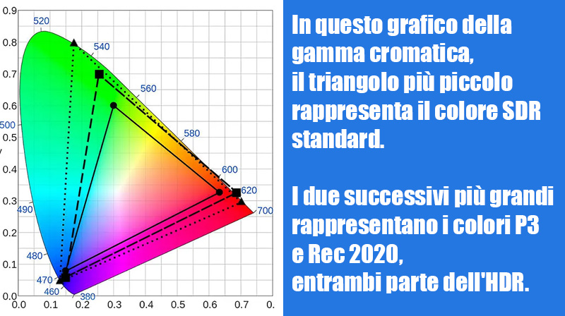 HDR e gamma cromatica