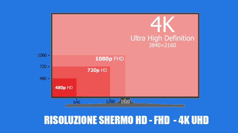 Schema risoluzioni HD