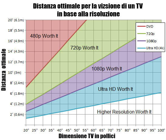 distanza TV ottimale in base alla risoluzione immagine