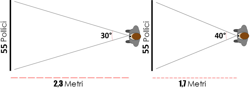 distanza TV gradi pollici