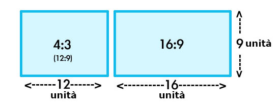 proporzioni TV 4/3 16/9